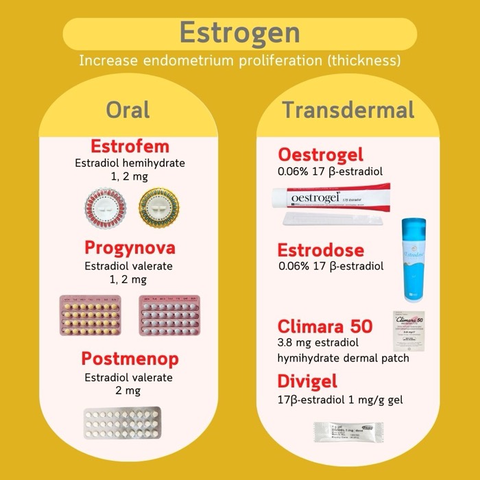 Estrógenos para la preparación endometrial: orales (Estrofem, Progynova, Postmenop) y transdérmicos (Oestrogel, Estrodose, Climara, Divigel)